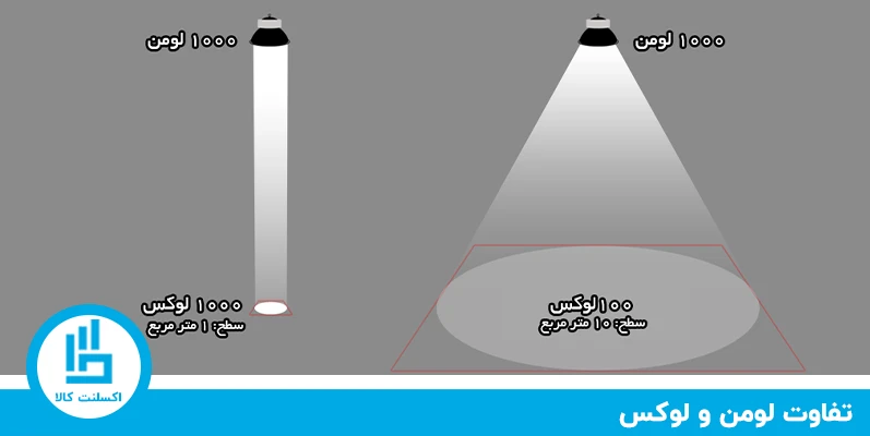 تفاوت لومن و لوکس را بنویس